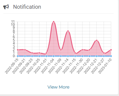 notification graph