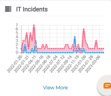IT Incidents graph