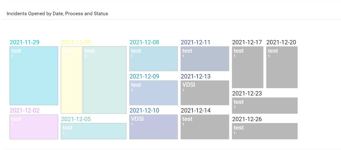 process and status