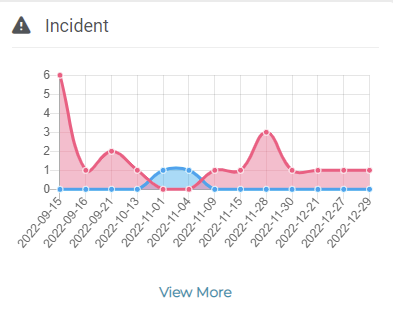 incidents graph